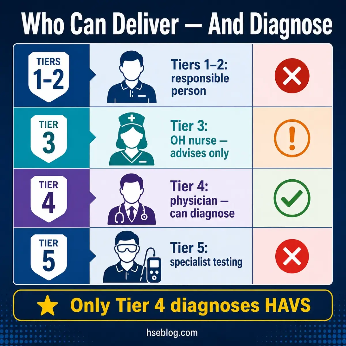 Chart showing five tiers of healthcare delivery and diagnostic authority, with only Tier 4 physicians able to diagnose HAVS, while other tiers advise, test, or manage without diagnostic capability.