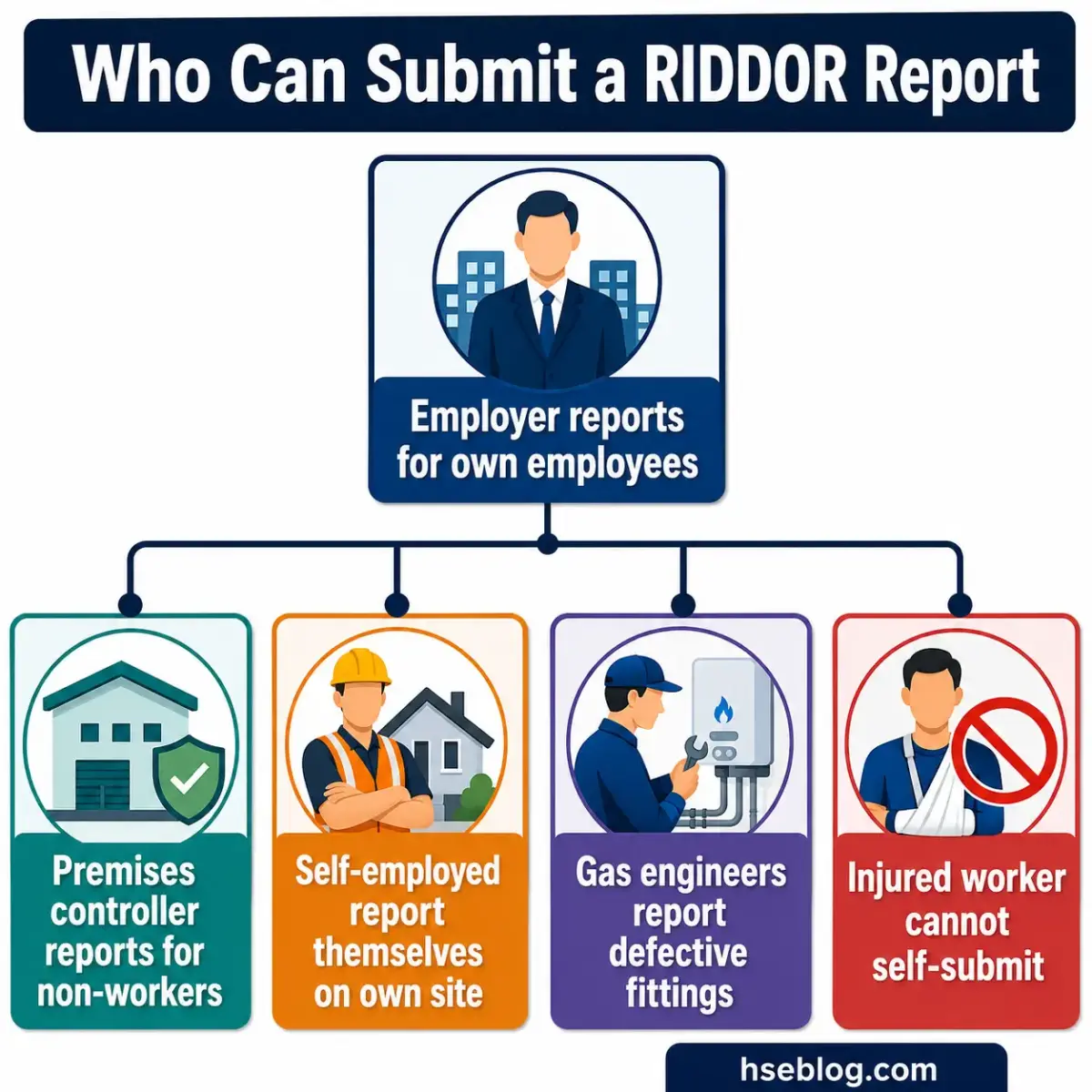 Infographic showing who can submit RIDDOR reports: employers reporting own employees, premises controllers for non-workers, self-employed workers, gas engineers reporting defective fittings, and noting injured workers cannot self-submit.