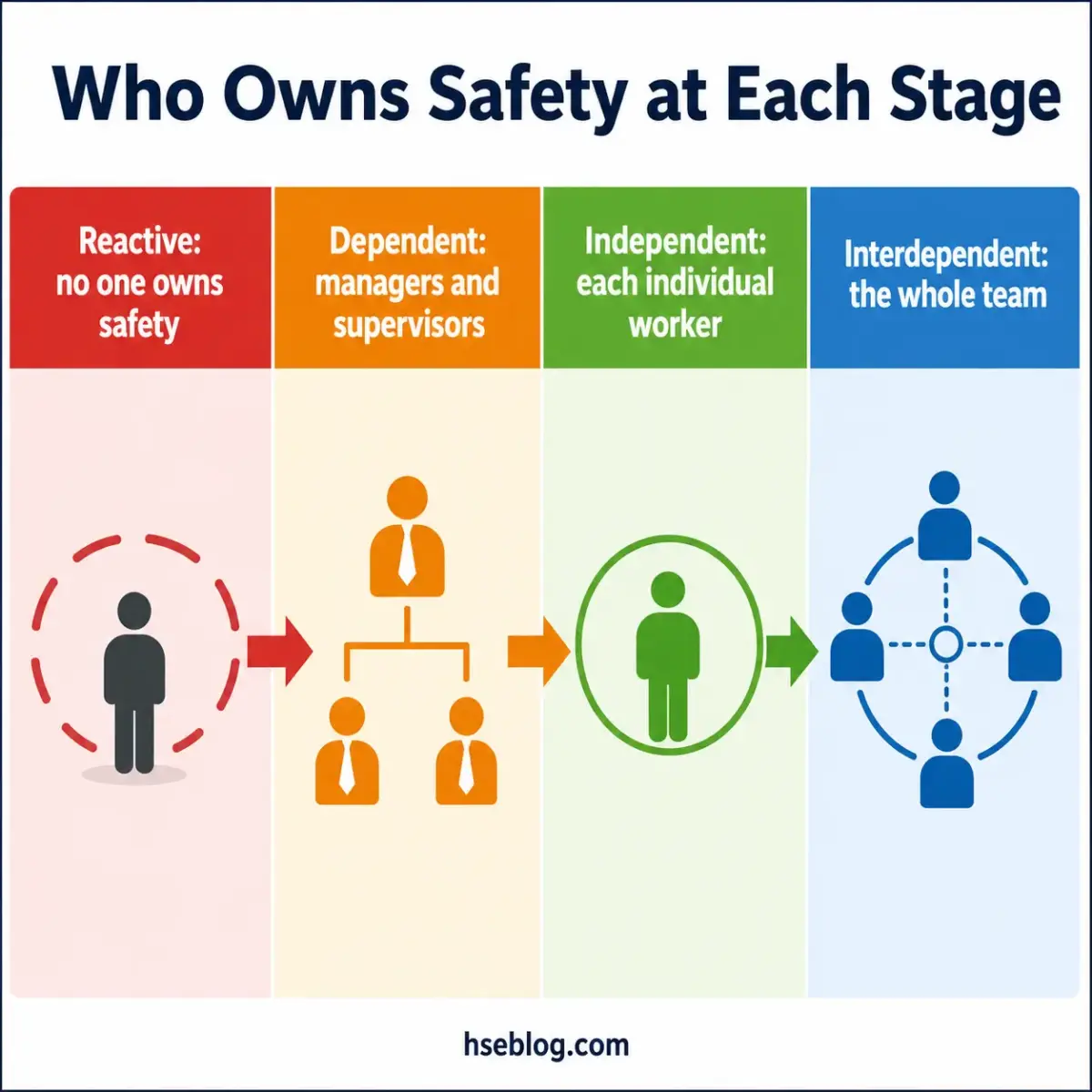 Four stages of safety ownership shown with icons and arrows: reactive stage with isolated worker, dependent stage with managers supervising staff, independent stage with single worker, and interdependent stage with team connected together.