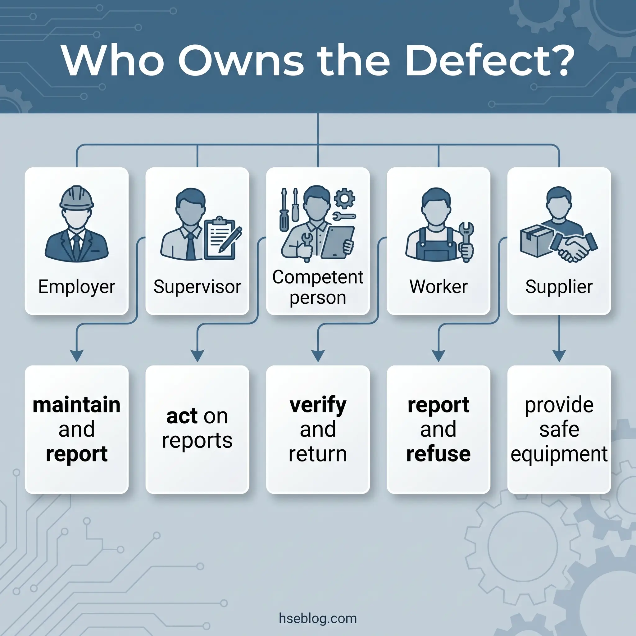 Flowchart showing five roles responsible for workplace defects: employer maintains and reports, supervisor acts on reports, competent person verifies and returns, worker reports and refuses, supplier provides safe equipment.