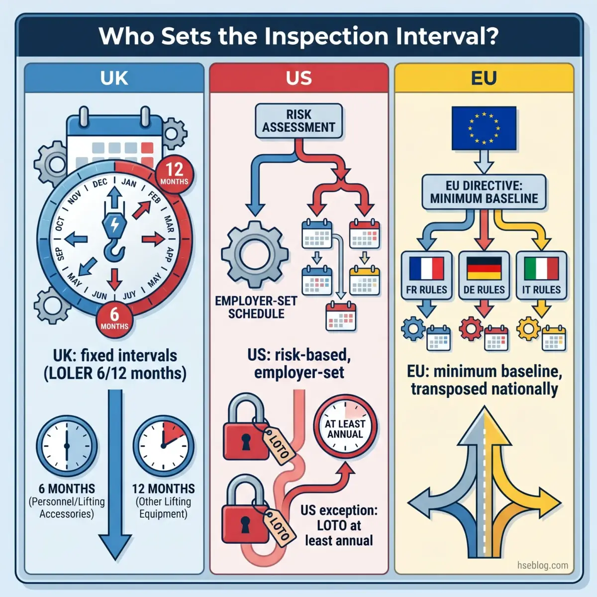 Infographic comparing lifting equipment inspection interval requirements across UK, US, and EU regulations, showing fixed schedules versus risk-based approaches and national rule variations.