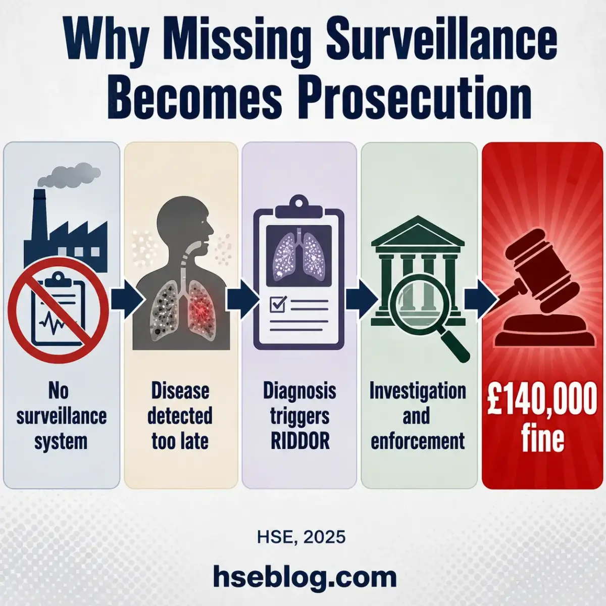 Infographic showing five steps explaining how missing surveillance systems lead to prosecution: no surveillance system, disease detected too late, diagnosis triggers RIDDOR, investigation and enforcement, and £140,000 fine.