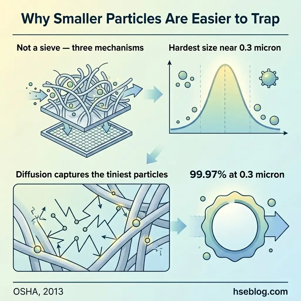 Infographic explaining three mechanisms that make smaller particles easier to trap in filters, including diffusion, with a graph showing peak capture efficiency at 0.3 microns.