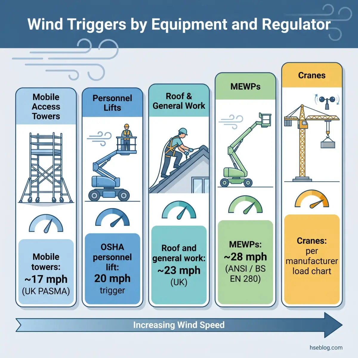 Infographic showing wind speed triggers for five types of construction equipment: mobile access towers at 17 mph, personnel lifts at 20 mph, roof and general work at 23 mph, MEWPs at 28 mph, and cranes per manufacturer specifications, arranged by increasing wind speed.