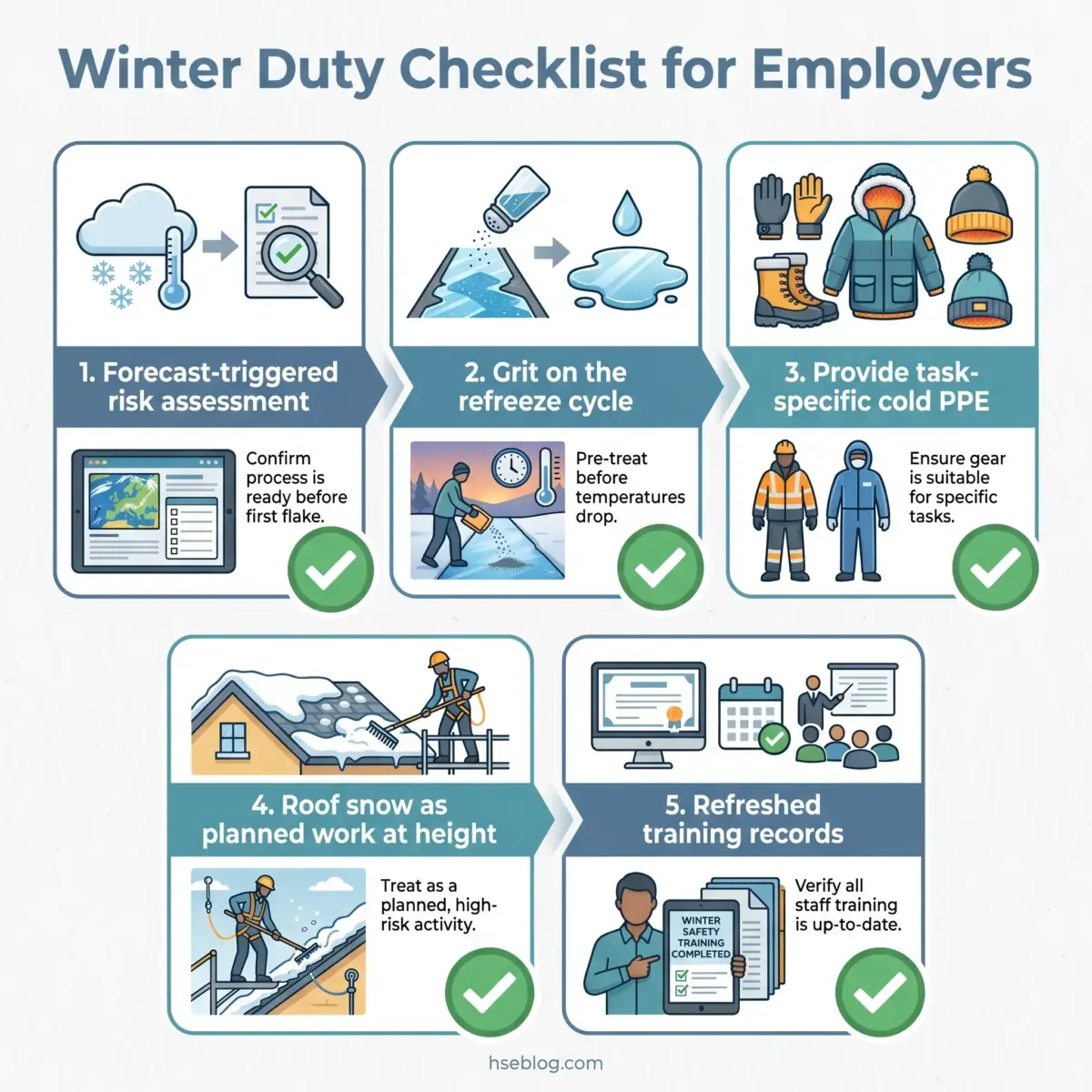 Five-step winter duty checklist for employers showing forecast risk assessment, grit treatment, cold weather PPE provision, roof snow clearance, and staff training documentation requirements.