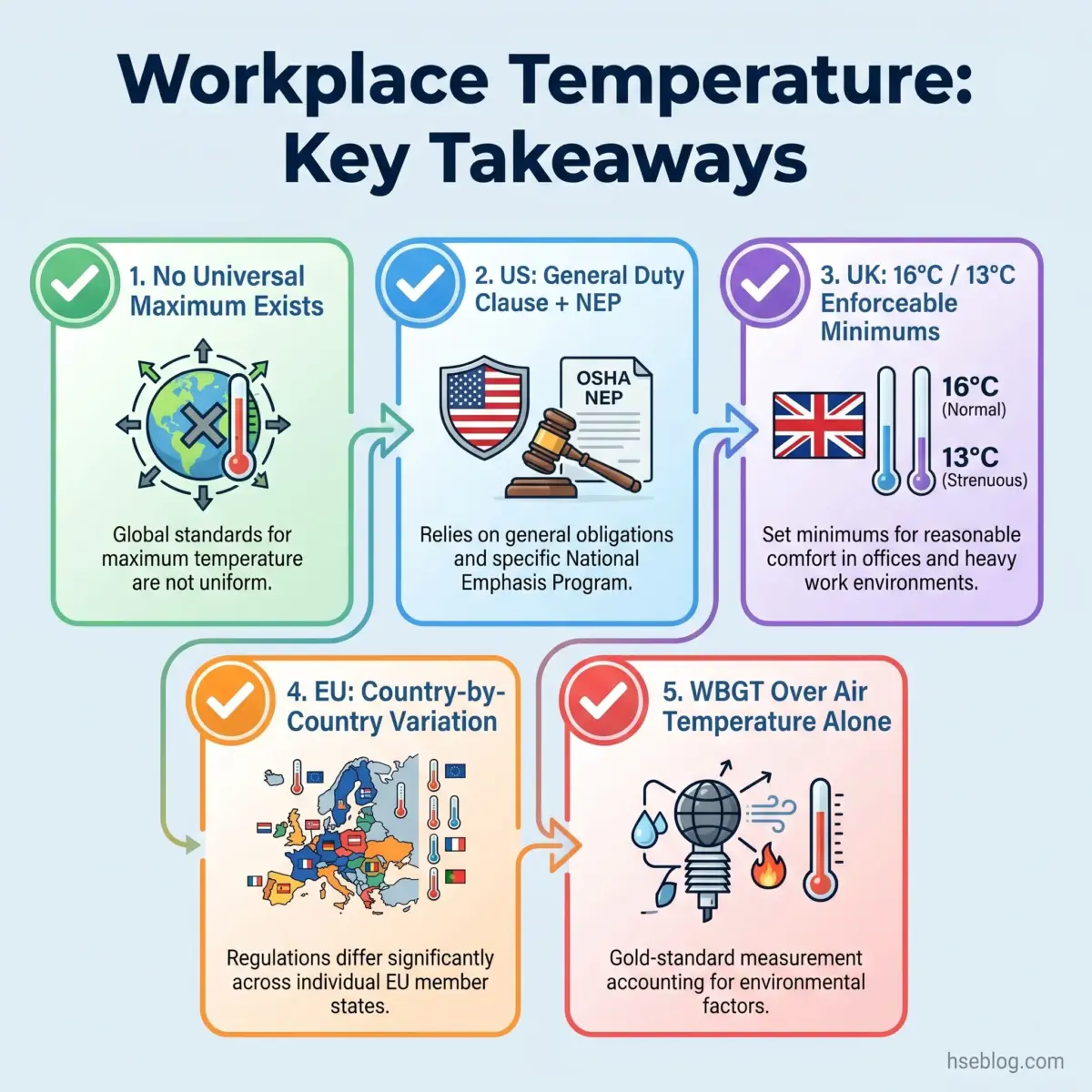 Infographic showing five key takeaways about workplace temperature standards globally, including lack of universal maximums, US OSHA requirements, UK minimum temperatures, EU country variations, and WBGT measurement considerations.