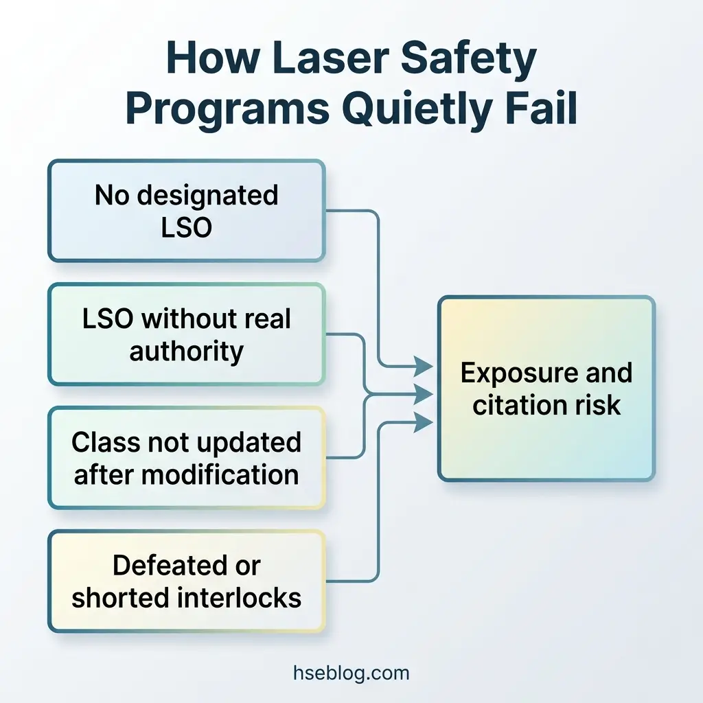 Flowchart showing four causes of laser safety program failures—no designated LSO, LSO without authority, outdated laser class after modification, and defeated interlocks—all leading to exposure and citation risk.