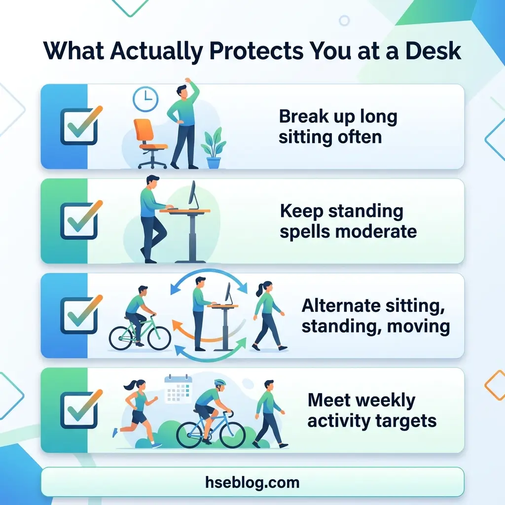 Infographic showing five evidence-based recommendations for desk workers: taking breaks from sitting, keeping standing periods moderate, alternating between positions and movement, and meeting weekly activity targets, each illustrated with relevant icons and figures.