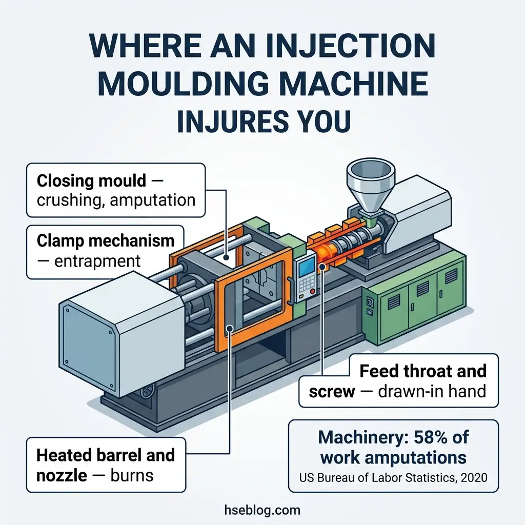 Diagram of an injection molding machine showing four hazard zones: closing mold causing crushing and amputation, clamp mechanism causing entrapment, feed throat and screw causing drawn-in hand injuries, and heated barrel and nozzle causing burns.